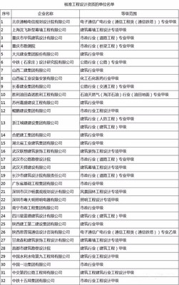 32項設(shè)計甲級資質(zhì)與15項施工特級資質(zhì)獲批，住建部新名單彰顯行業(yè)高質(zhì)量發(fā)展